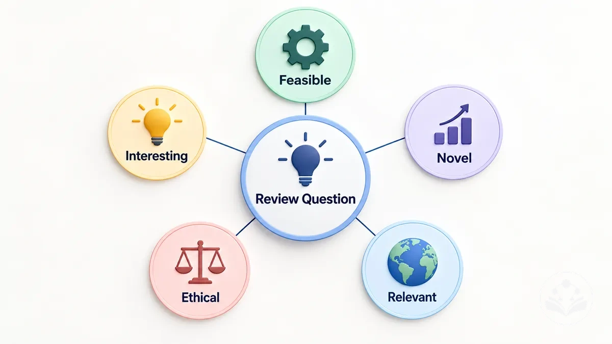 Diagram of the FINER criteria for appraising the feasibility and relevance of a review question.